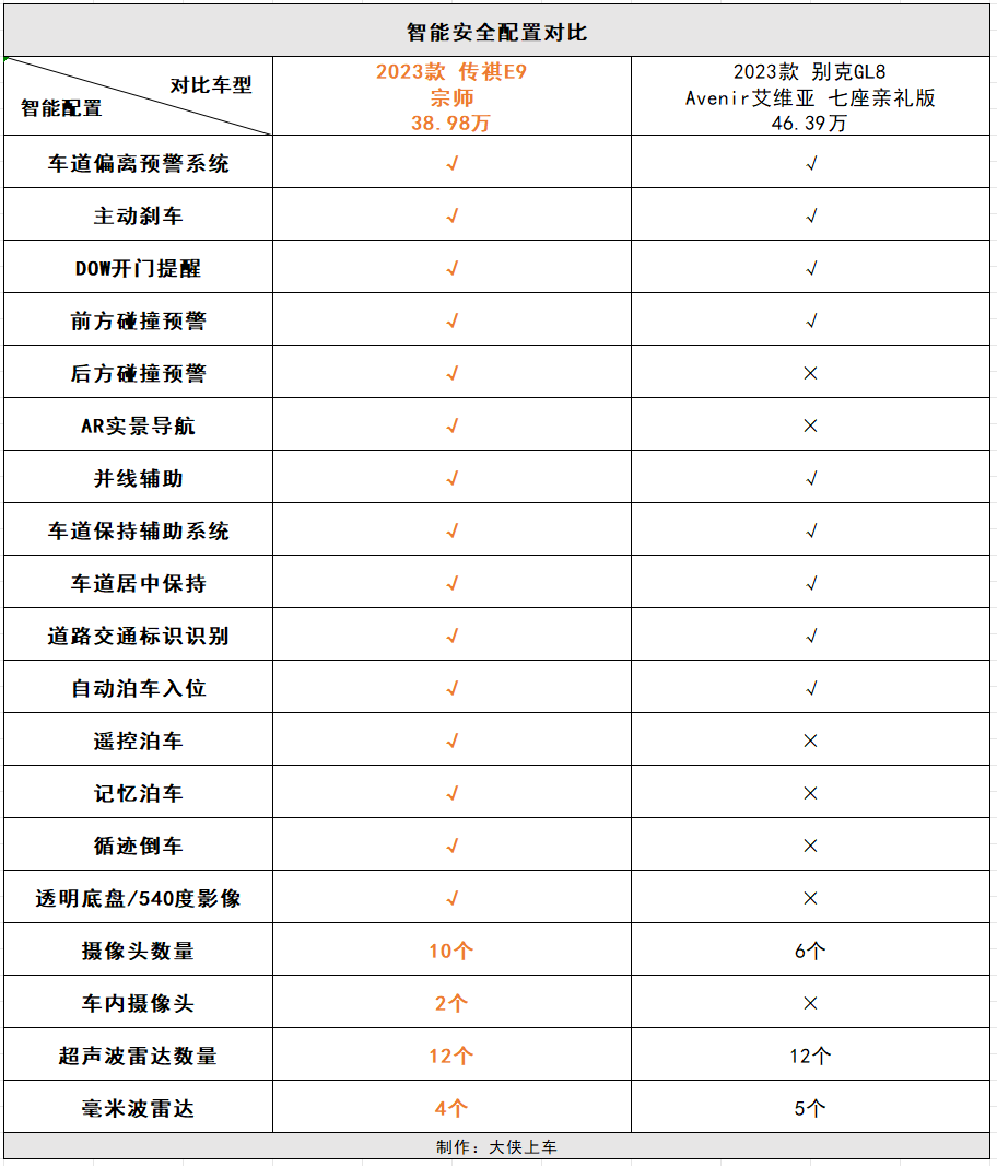 買高端MPV選插混還是燃油?看完傳祺新能源E9對比別克GL8就有答案