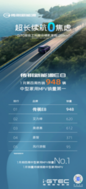 備受市場認可!傳祺新能源E8蟬聯(lián)中型家用MPV周銷NO.1!
