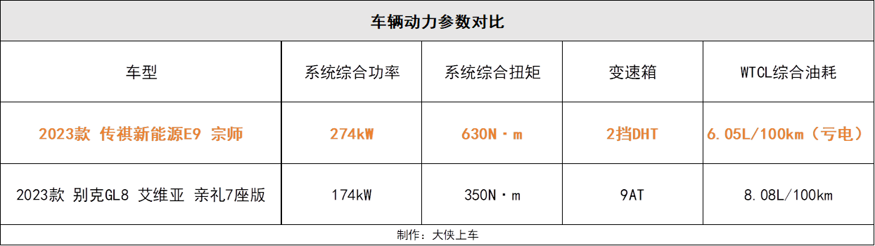 買高端MPV選插混還是燃油?看完傳祺新能源E9對比別克GL8就有答案