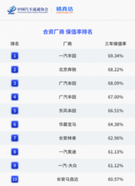 最新汽車保值率公布,保時捷奪冠,傳祺領跑自主,吉利僅第10?