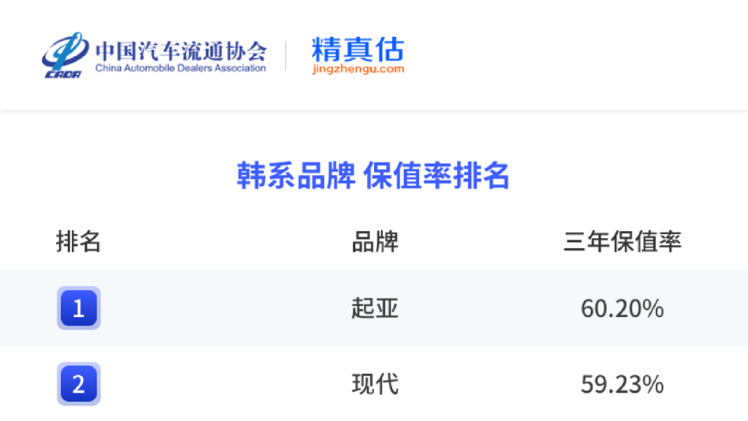 最新汽車保值率公布,保時捷奪冠,傳祺領跑自主,吉利僅第10?
