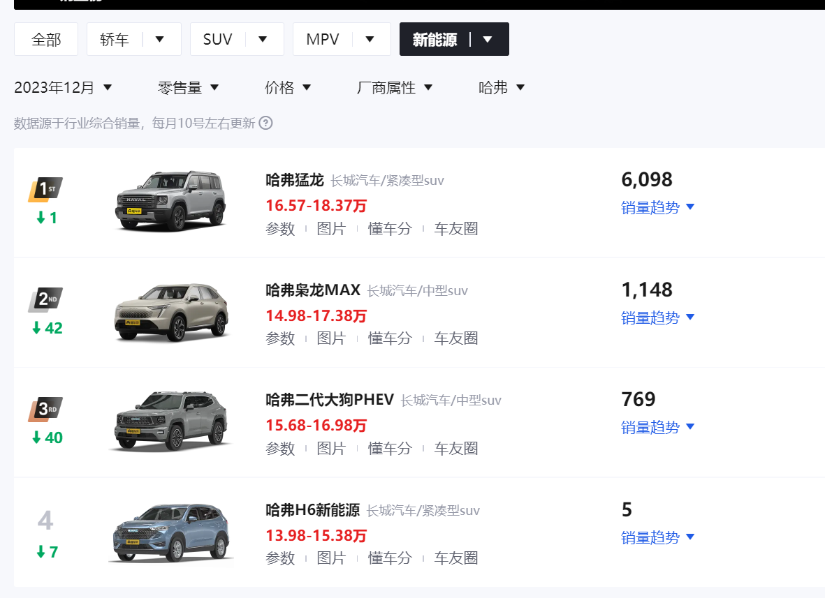 兩個(gè)月內(nèi)兩位高管出走,頻繁換防能否拯救哈弗?