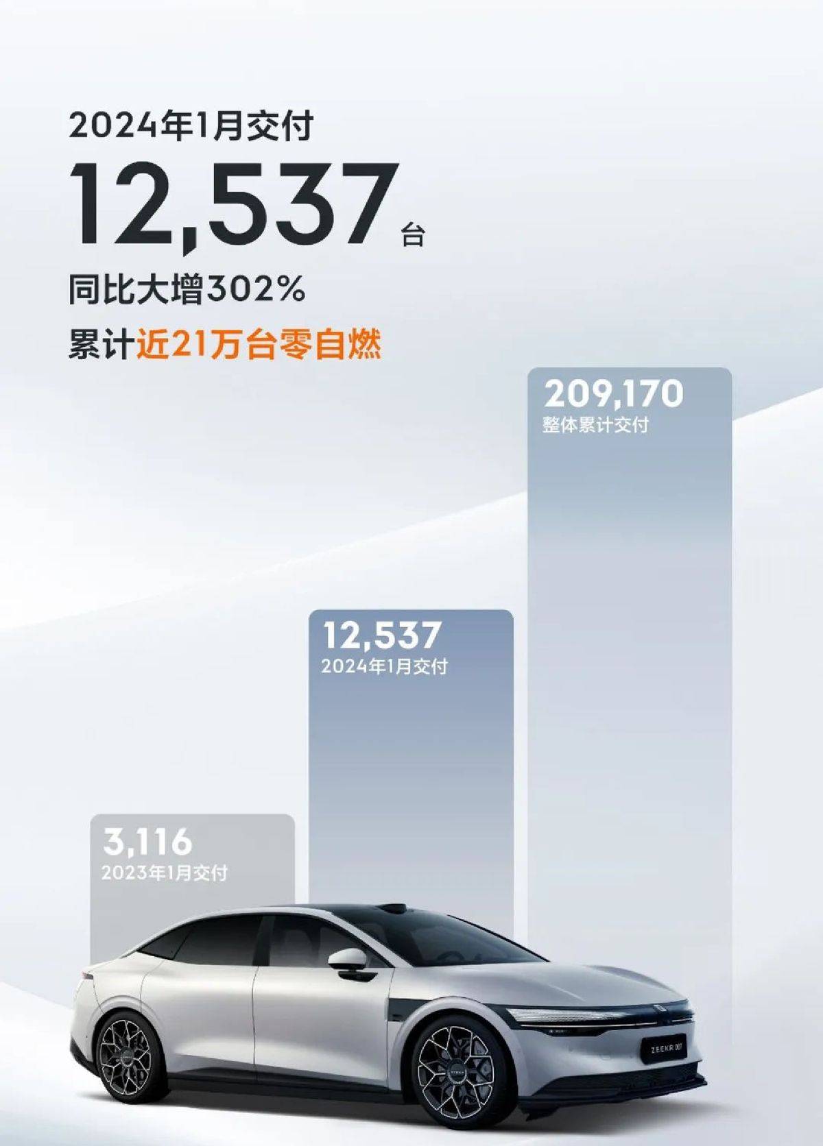 問界超理想小鵬不過萬,1月新勢力陣營誰取得了開門紅?