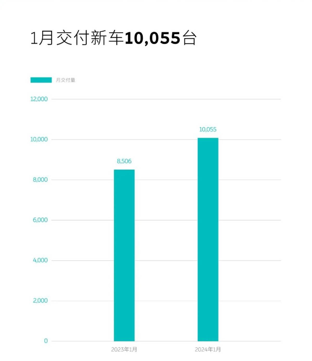 問界超理想小鵬不過萬,1月新勢力陣營誰取得了開門紅?