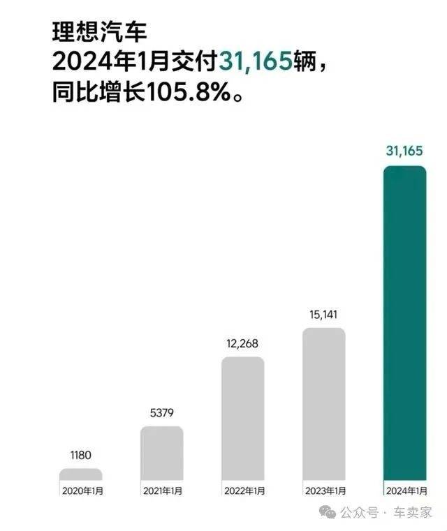 1月銷量搶先看,問界首次登頂造車新勢力銷量榜首