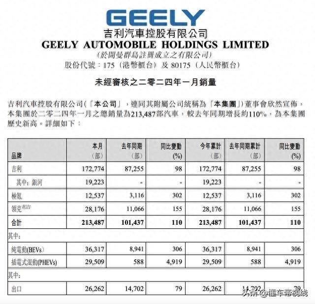 車企1月銷量公布:吉利21.35萬輛,問界首奪新勢力品牌月銷量冠軍