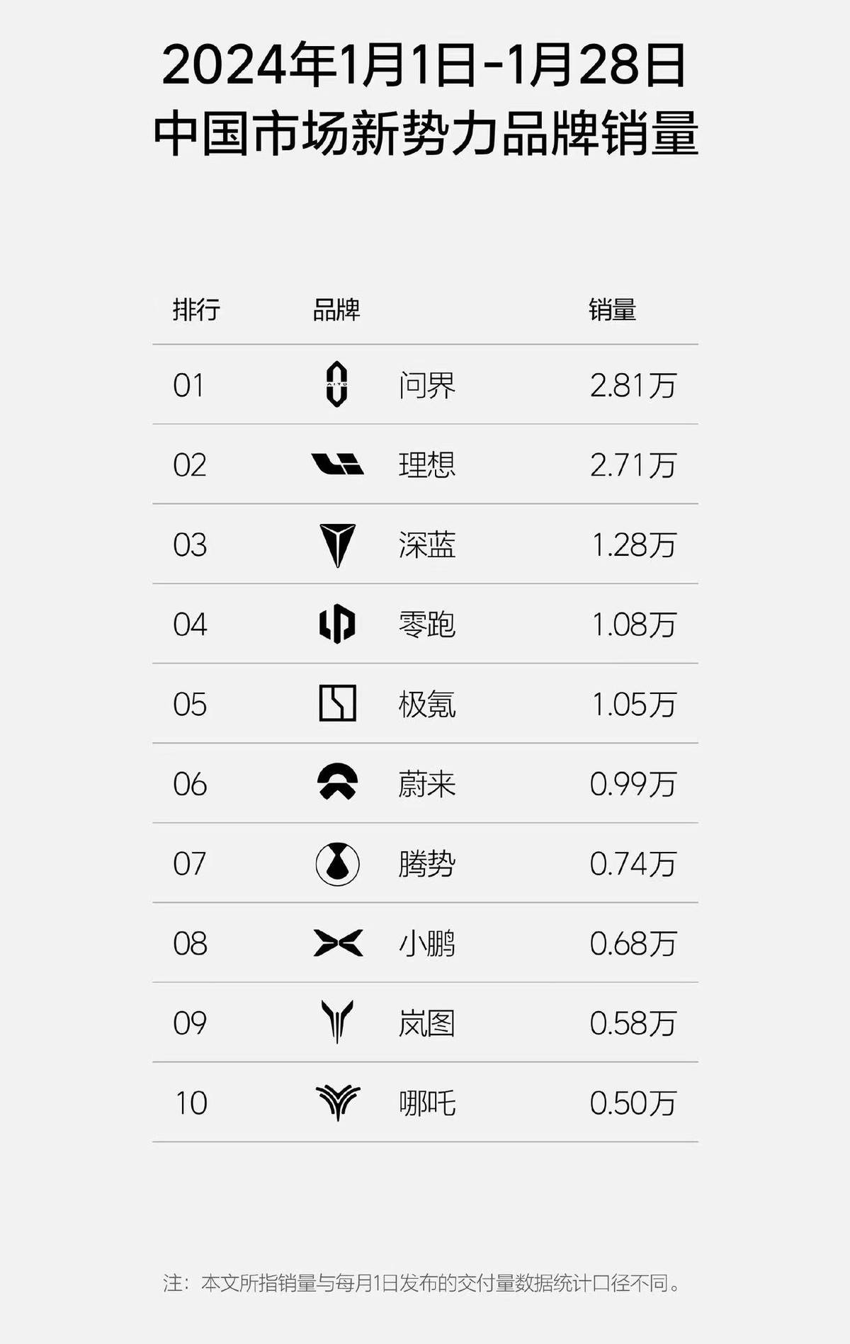勇奪1月新勢力銷冠!降價之后的問界太香,理想徹底慌了
