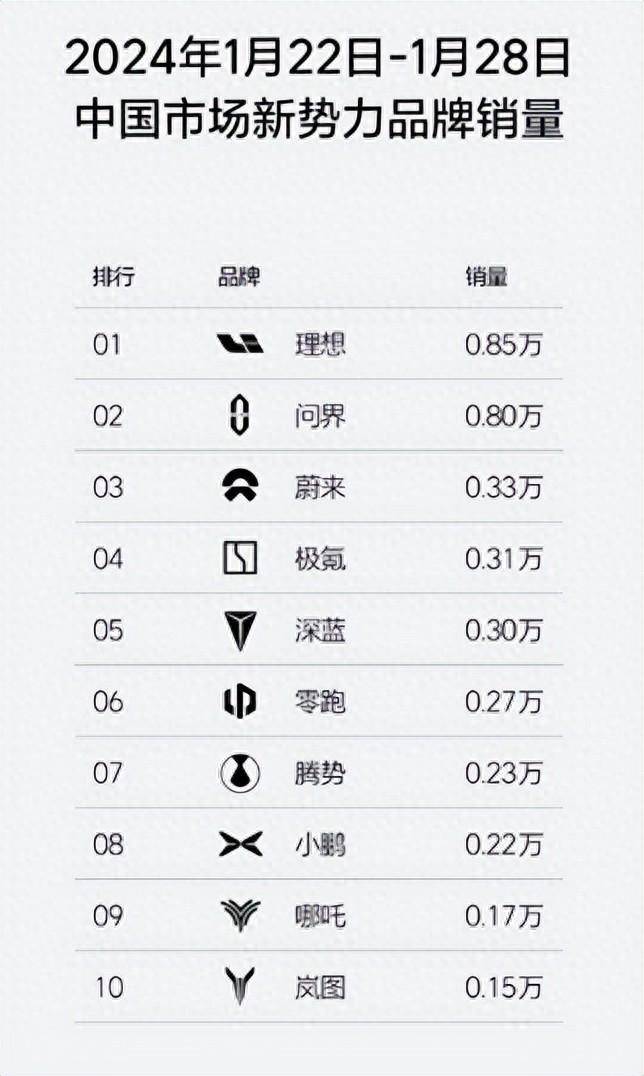 1月第四周新勢力銷量榜來了!理想問界平分秋色,但無一過萬