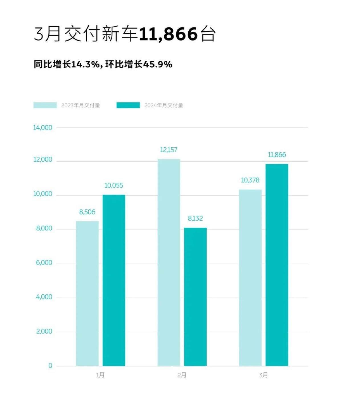 3月新勢力銷量排行:問界豪取三連冠,小米也在虎視眈眈?