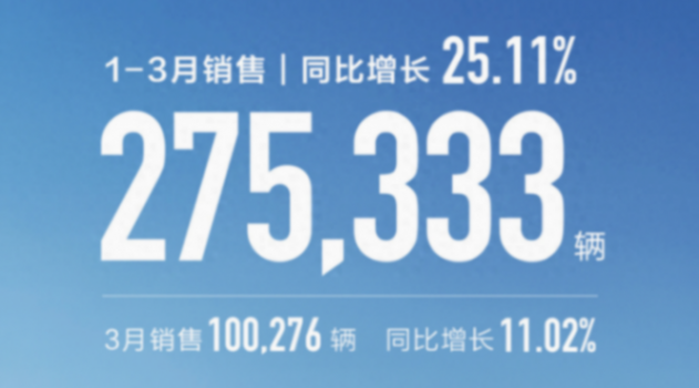 長城汽車公布最新銷量,3月賣了100276輛,新能源銷量大漲