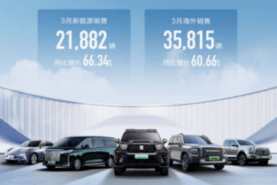 長城汽車公布最新銷量,3月賣了100276輛,新能源銷量大漲