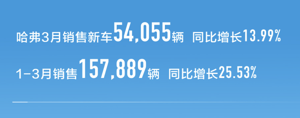 長城汽車公布最新銷量,3月賣了100276輛,新能源銷量大漲