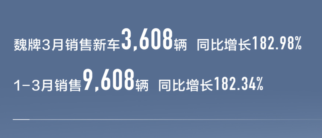 長城汽車公布最新銷量,3月賣了100276輛,新能源銷量大漲