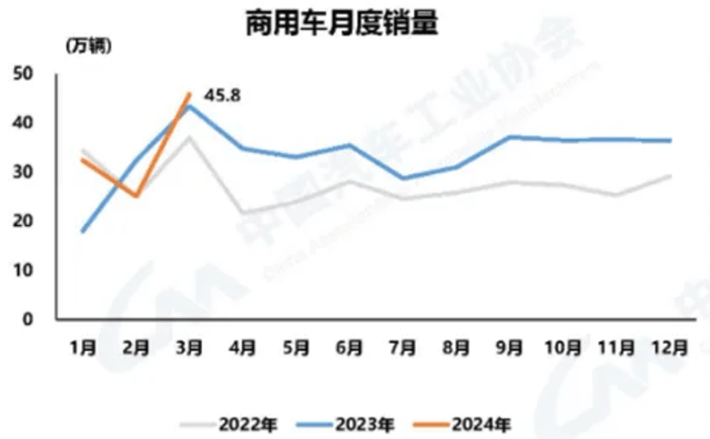 3月商用車環比大增