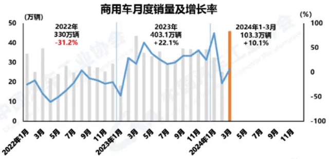 3月商用車環比大增