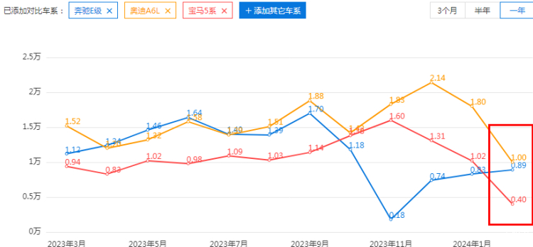 奔馳E級回春,寶馬5系接連下滑,奧迪A6L終成最大贏家