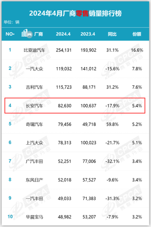 4月售82630臺,長安汽車銷量下滑,著實讓人始料未及