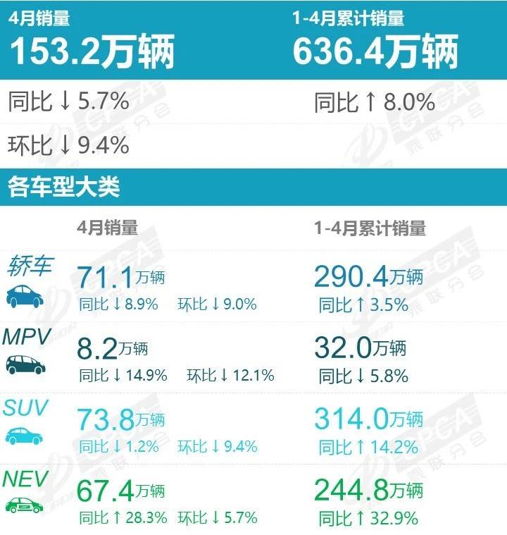 4月廠商零售銷(xiāo)量榜單出爐,自主五強(qiáng)僅長(zhǎng)城掉隊(duì)