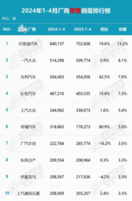4月廠商零售銷(xiāo)量榜單出爐,自主五強(qiáng)僅長(zhǎng)城掉隊(duì)