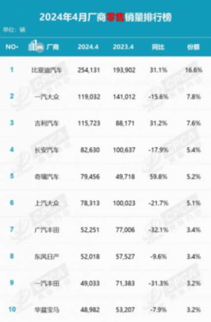 4月廠商零售銷(xiāo)量榜單出爐,自主五強(qiáng)僅長(zhǎng)城掉隊(duì)
