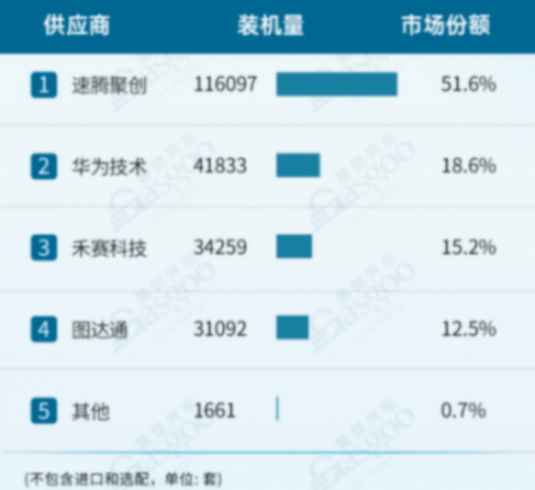 禾賽和速騰聚創(chuàng)Q1財報橫評:市場對激光雷達的需求剛剛迎來爆發(fā)期