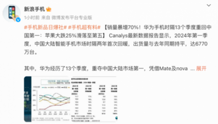 華為手機(jī)重回第一,Mate 70、Mate X6再添助力