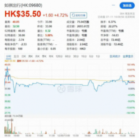 上市首日就“破發(fā)”!市占率才1.1%的如祺出行,優(yōu)勢(shì)在哪?