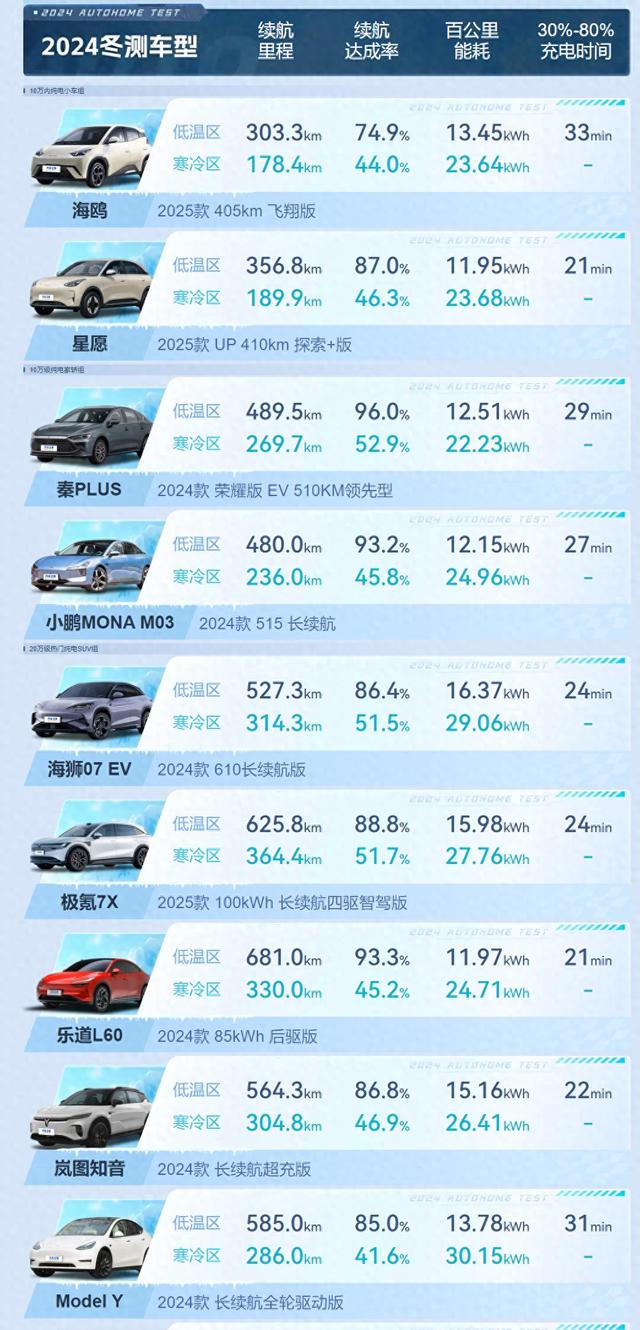 特斯拉墊底！汽車之家冬測成績公布，享界S9緊隨其后-有駕
