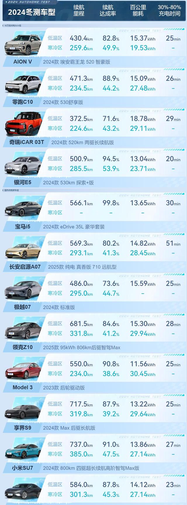 特斯拉墊底！汽車之家冬測成績公布，享界S9緊隨其后-有駕