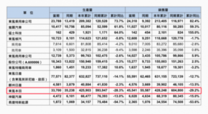 2024年售近43萬臺,下滑近三成,東風(fēng)本田銷量連續(xù)四年下滑