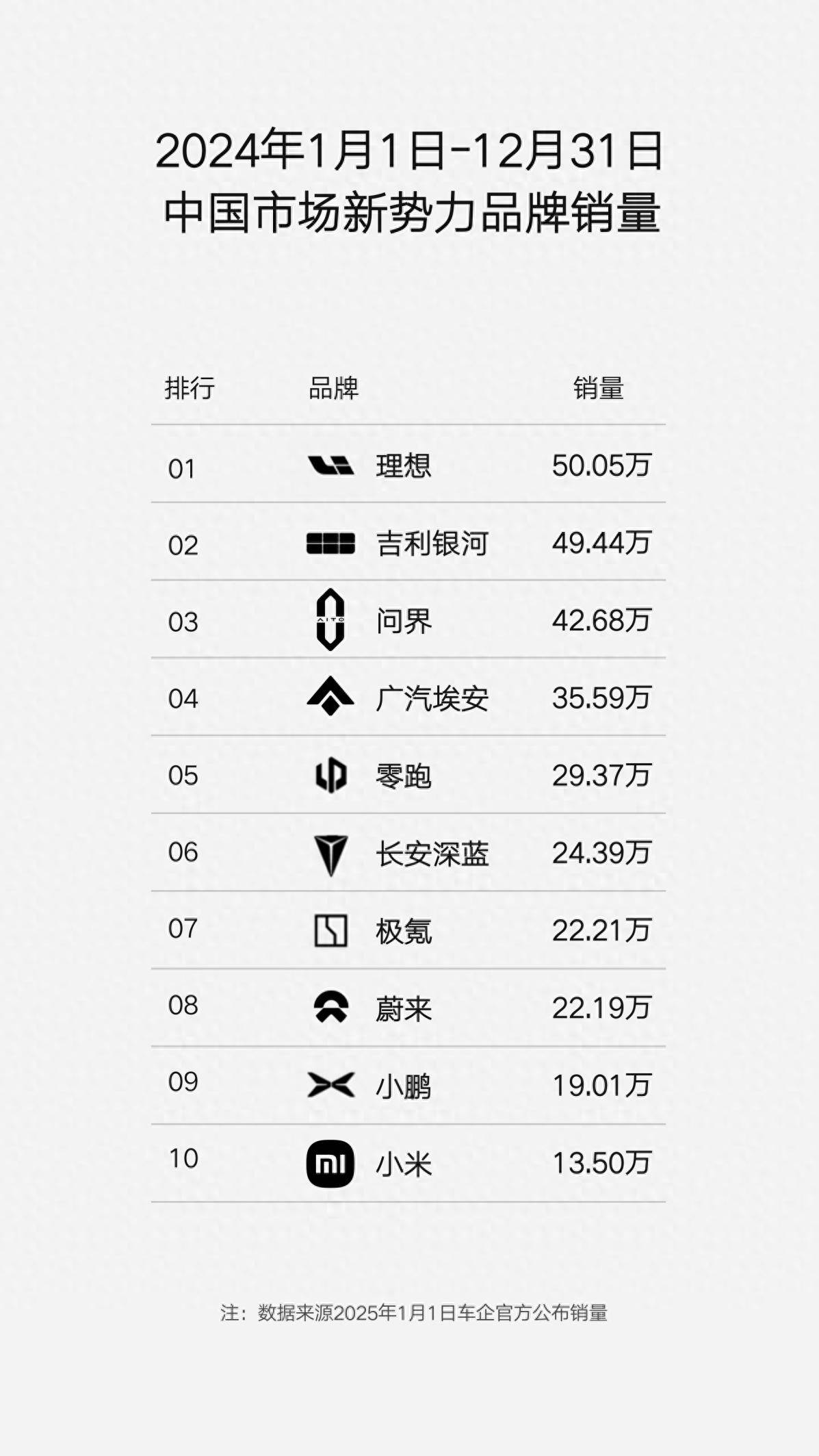 狂賣近50萬輛!吉利銀河沖榜新勢力第二