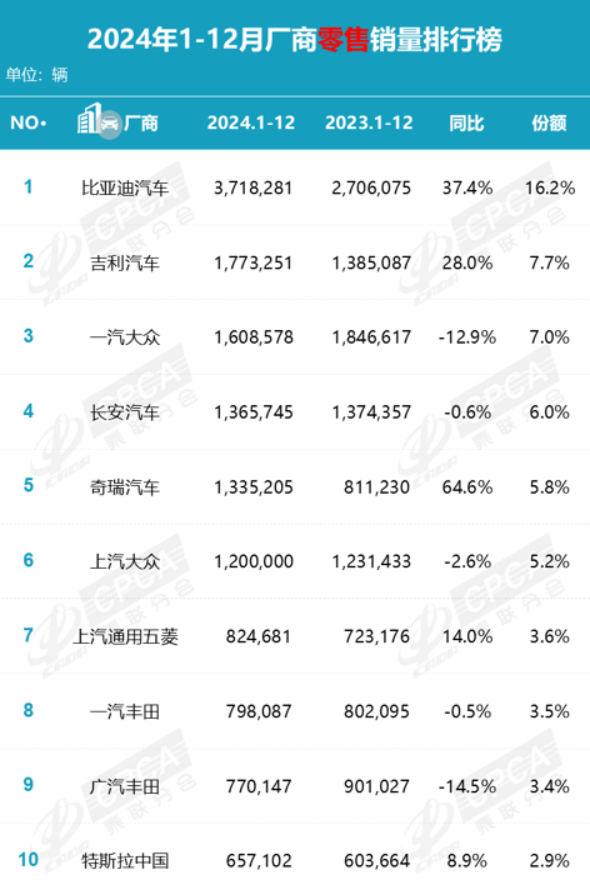 2024年廠商零售銷量榜:比亞迪奪冠,半數廠商上漲,上汽大眾等下滑