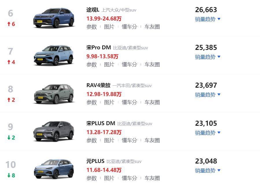 12月份SUV銷量排行榜!Model Y再奪第一,瑞虎8躍升第二