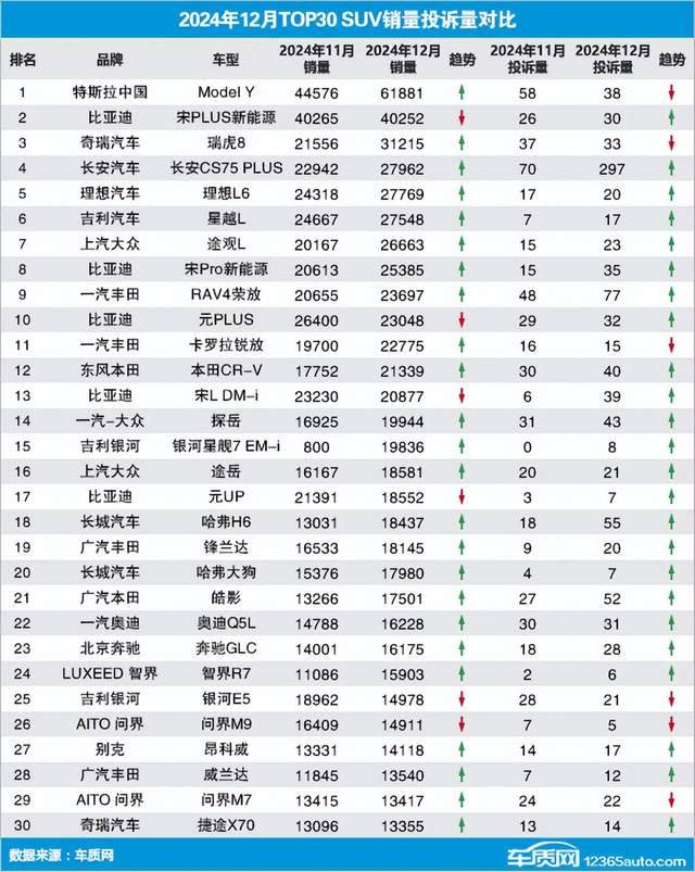 2024年12月排行前30名SUV銷量投訴量對應點評