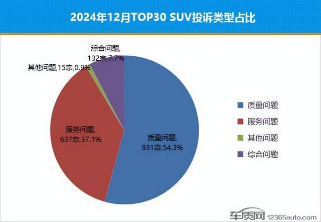 2024年12月排行前30名SUV銷量投訴量對應點評
