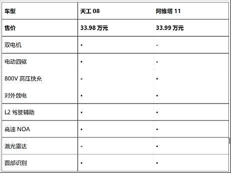瞄準高端市場 紅旗天工08上市與阿維塔11相比誰更強?