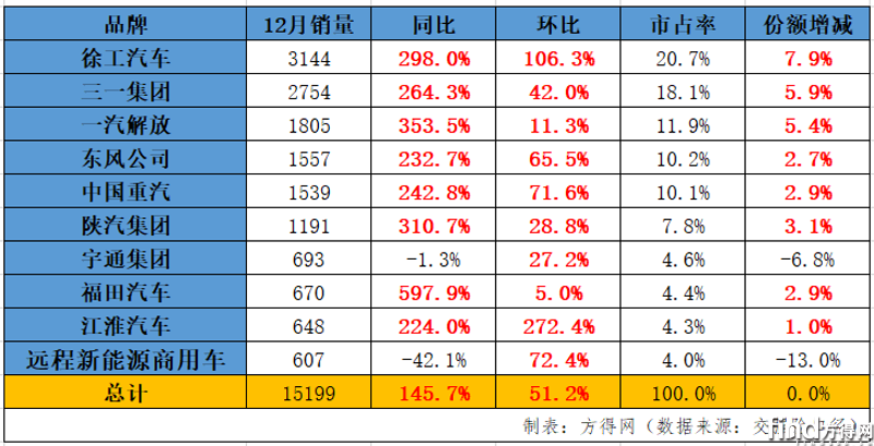 新能源重卡2024年8.2萬輛收官漲140% 徐工雙冠東風(fēng)前五解放漲340% 圖片1