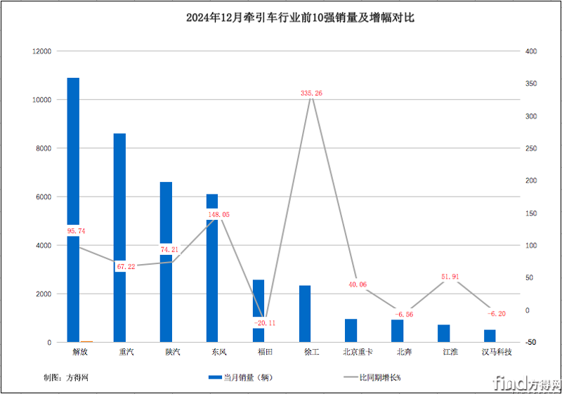 重汽/解放爭冠!徐工/北汽份額上升!2024年牽引車銷47萬輛 屏幕快照 2025-01-15 上午10