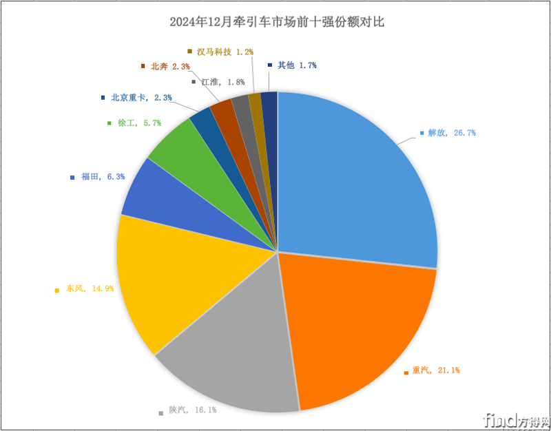 重汽/解放爭冠!徐工/北汽份額上升!2024年牽引車銷47萬輛 屏幕快照 2025-01-15 上午10