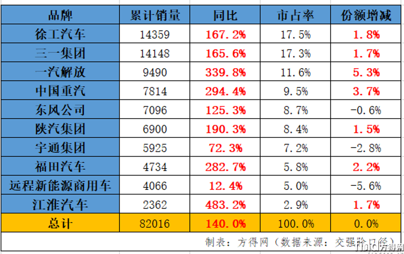 新能源重卡2024年8.2萬輛收官漲140% 徐工雙冠東風(fēng)前五解放漲340% 5