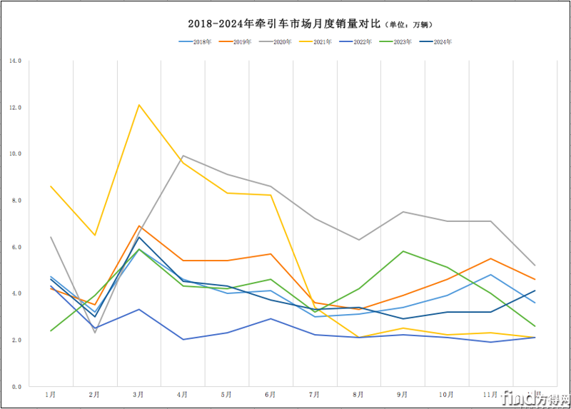 重汽/解放爭冠!徐工/北汽份額上升!2024年牽引車銷47萬輛 屏幕快照 2025-01-15 上午10