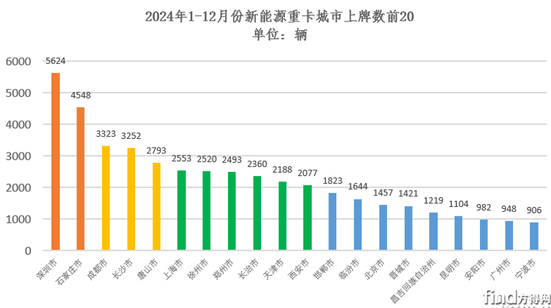 新能源重卡2024年8.2萬輛收官漲140% 徐工雙冠東風(fēng)前五解放漲340% 11