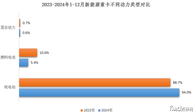 新能源重卡2024年8.2萬輛收官漲140% 徐工雙冠東風(fēng)前五解放漲340% 10