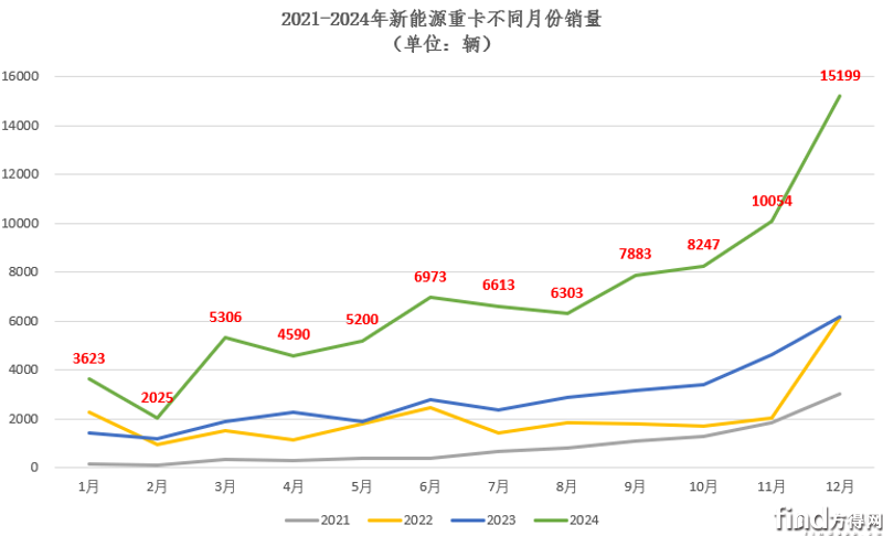新能源重卡2024年8.2萬輛收官漲140% 徐工雙冠東風(fēng)前五解放漲340% 8