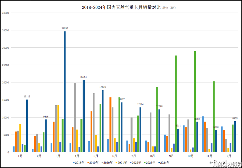 解放/重汽爭(zhēng)霸 歐曼/柳汽份額上升!2024年天然氣重卡17萬(wàn)輛收官! 屏幕快照 2025-01-18 下午12
