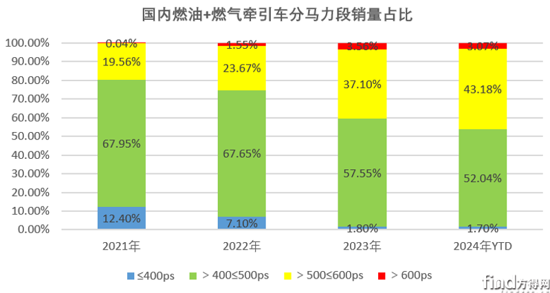 燃氣重卡2025年進入600以上大馬力時代! 4