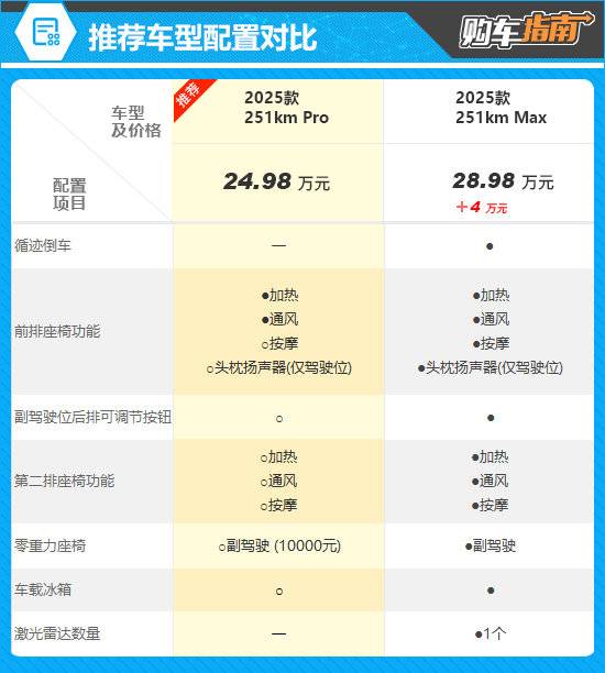 推薦251km Pro 2025款智界R7增程版購車指南