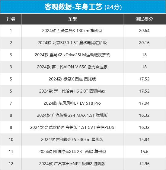 2024年新車商品性評價排名:緊湊型SUV