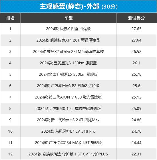 2024年新車商品性評價排名:緊湊型SUV