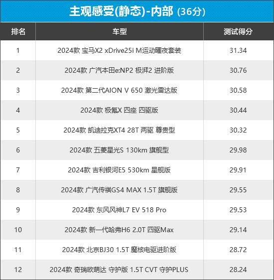 2024年新車商品性評價排名:緊湊型SUV